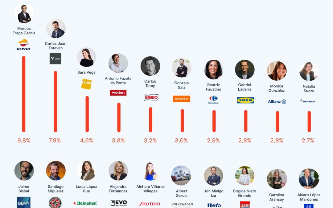 Estos son los directores de marketing más influyentes en Linkedin